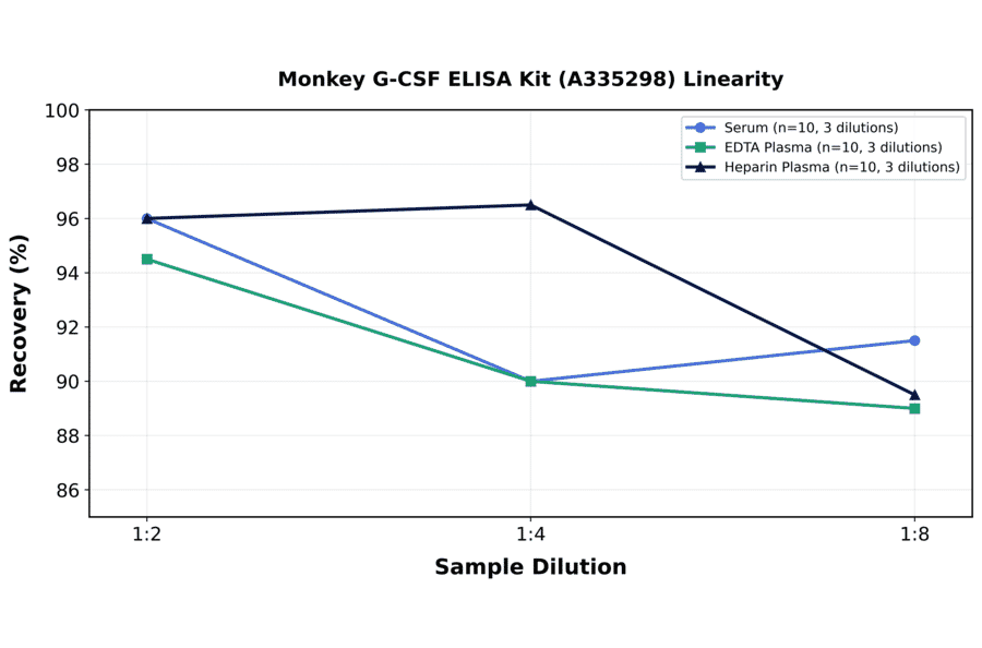 Linearity - Monkey G-CSF ELISA Kit (A335298) - Antibodies.com