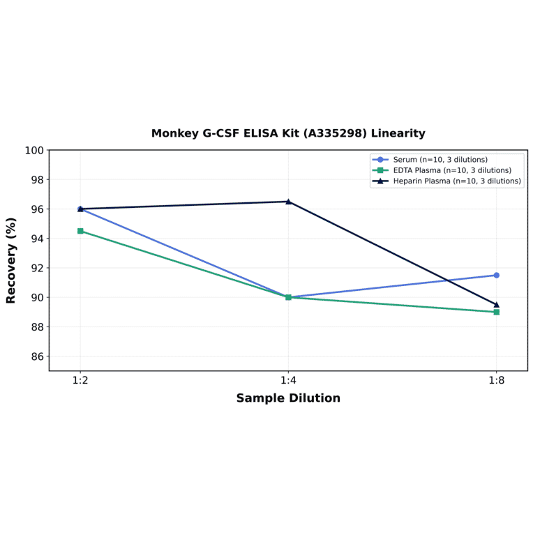 Linearity - Monkey G-CSF ELISA Kit (A335298) - Antibodies.com