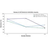 Linearity - Monkey G-CSF ELISA Kit (A335298) - Antibodies.com