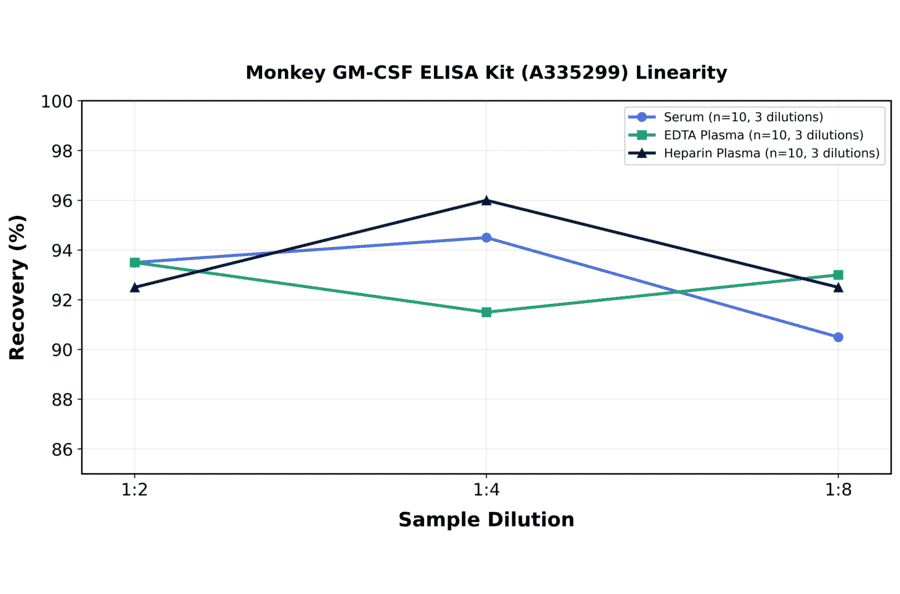 Linearity - Monkey GM-CSF ELISA Kit (A335299) - Antibodies.com