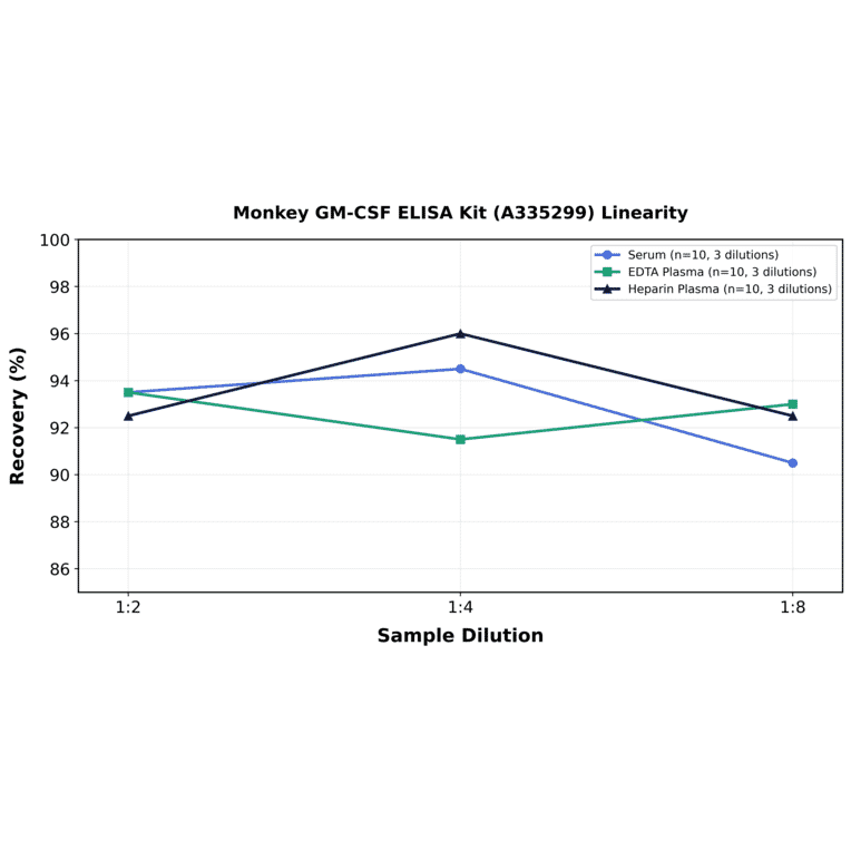 Linearity - Monkey GM-CSF ELISA Kit (A335299) - Antibodies.com