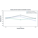 Linearity - Monkey GM-CSF ELISA Kit (A335299) - Antibodies.com