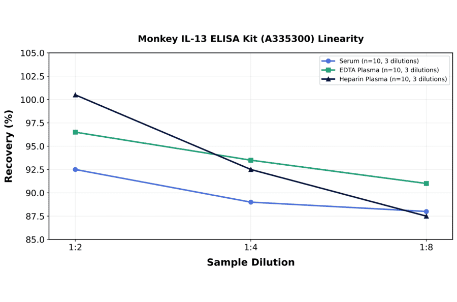 Linearity - Monkey IL-13 ELISA Kit (A335300) - Antibodies.com