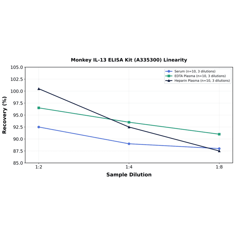 Linearity - Monkey IL-13 ELISA Kit (A335300) - Antibodies.com
