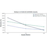 Linearity - Monkey IL-13 ELISA Kit (A335300) - Antibodies.com