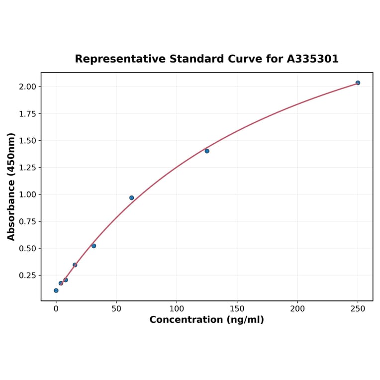 Standard Curve - Monkey IL-15 ELISA Kit (A335301) - Antibodies.com