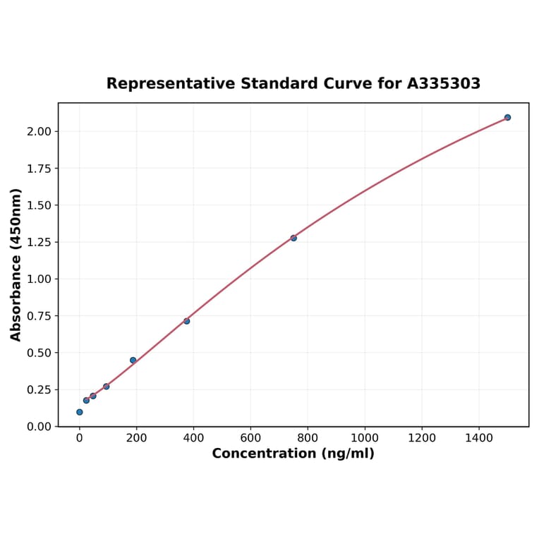 Standard Curve - Monkey CCL3 ELISA Kit (A335303) - Antibodies.com
