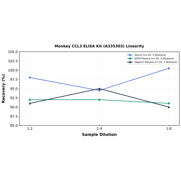 Linearity - Monkey CCL3 ELISA Kit (A335303) - Antibodies.com