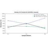 Linearity - Monkey CCL3 ELISA Kit (A335303) - Antibodies.com