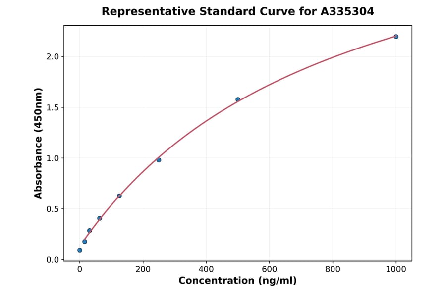 Standard Curve - Monkey TGF alpha ELISA Kit (A335304) - Antibodies.com