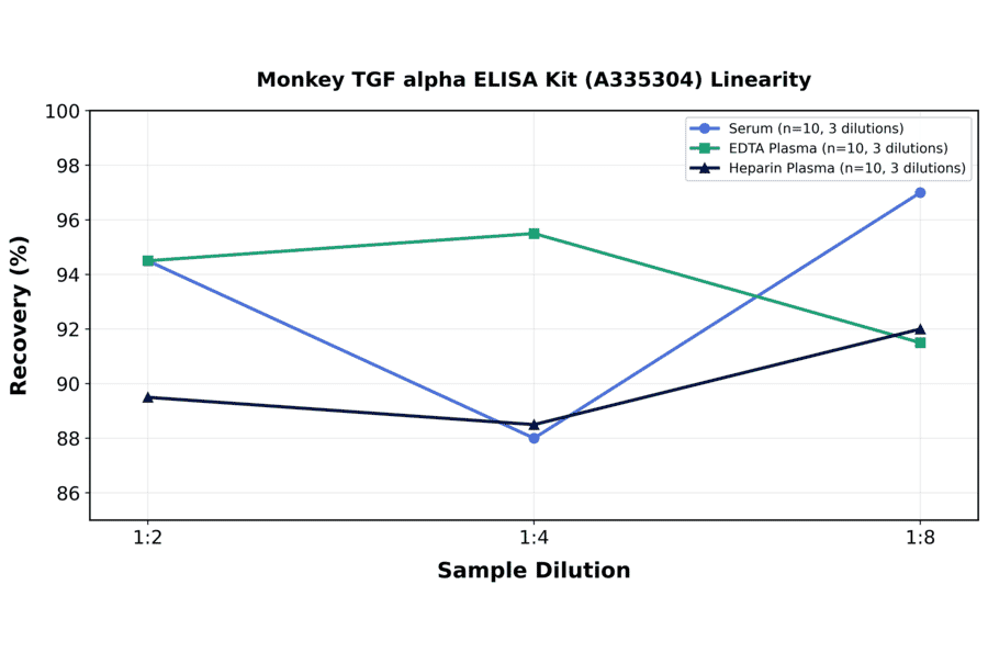 Linearity - Monkey TGF alpha ELISA Kit (A335304) - Antibodies.com