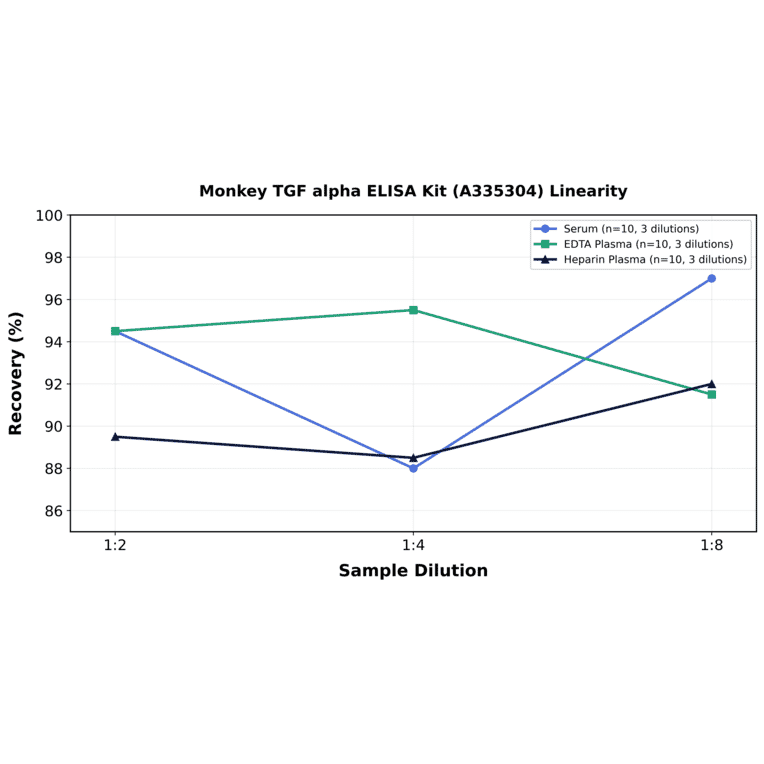 Linearity - Monkey TGF alpha ELISA Kit (A335304) - Antibodies.com