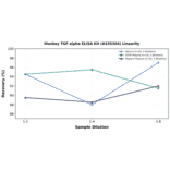 Linearity - Monkey TGF alpha ELISA Kit (A335304) - Antibodies.com