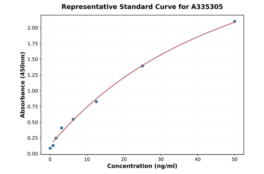 Standard Curve - Monkey SARS-CoV2 (S) IgM ELISA Kit (A335305) - Antibodies.com