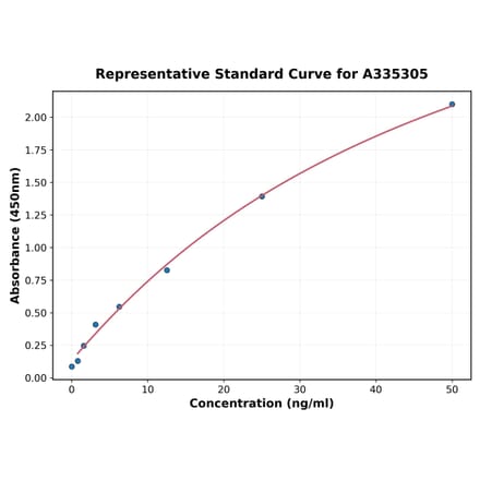 Standard Curve - Monkey SARS-CoV2 (S) IgM ELISA Kit (A335305) - Antibodies.com