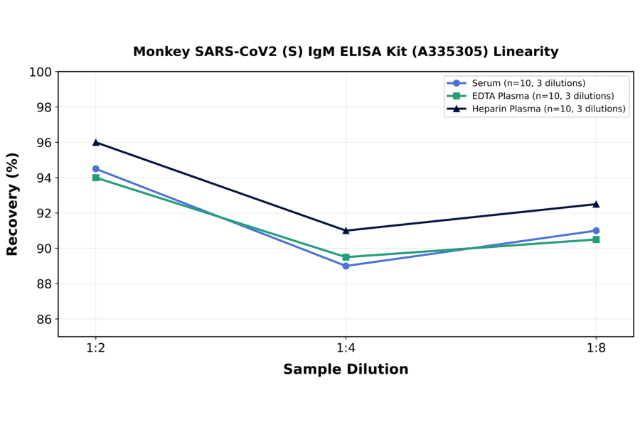 Linearity - Monkey SARS-CoV2 (S) IgM ELISA Kit (A335305) - Antibodies.com