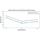Linearity - Monkey SARS-CoV2 (S) IgM ELISA Kit (A335305) - Antibodies.com
