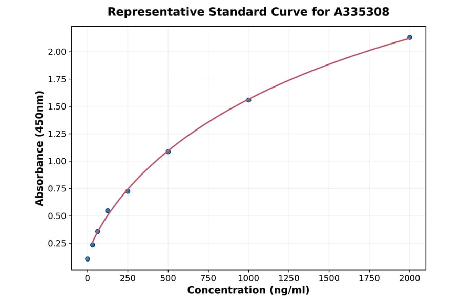 Standard Curve - Monkey Thrombopoietin ELISA Kit (A335308) - Antibodies.com
