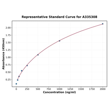Standard Curve - Monkey Thrombopoietin ELISA Kit (A335308) - Antibodies.com
