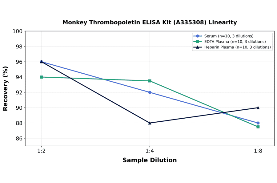 Linearity - Monkey Thrombopoietin ELISA Kit (A335308) - Antibodies.com