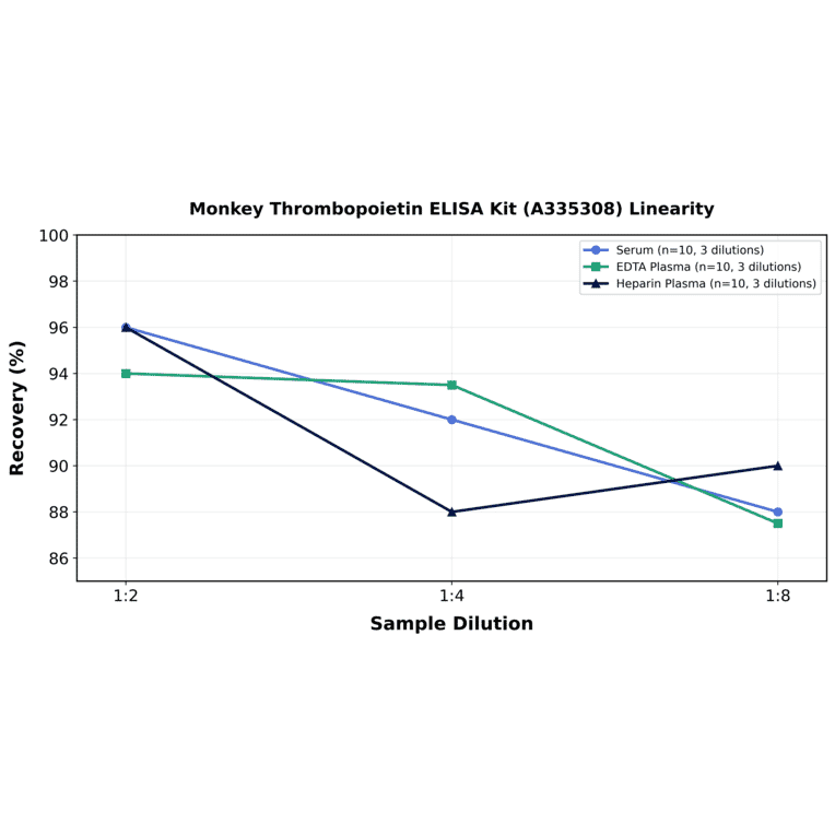 Linearity - Monkey Thrombopoietin ELISA Kit (A335308) - Antibodies.com