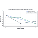 Linearity - Monkey Thrombopoietin ELISA Kit (A335308) - Antibodies.com