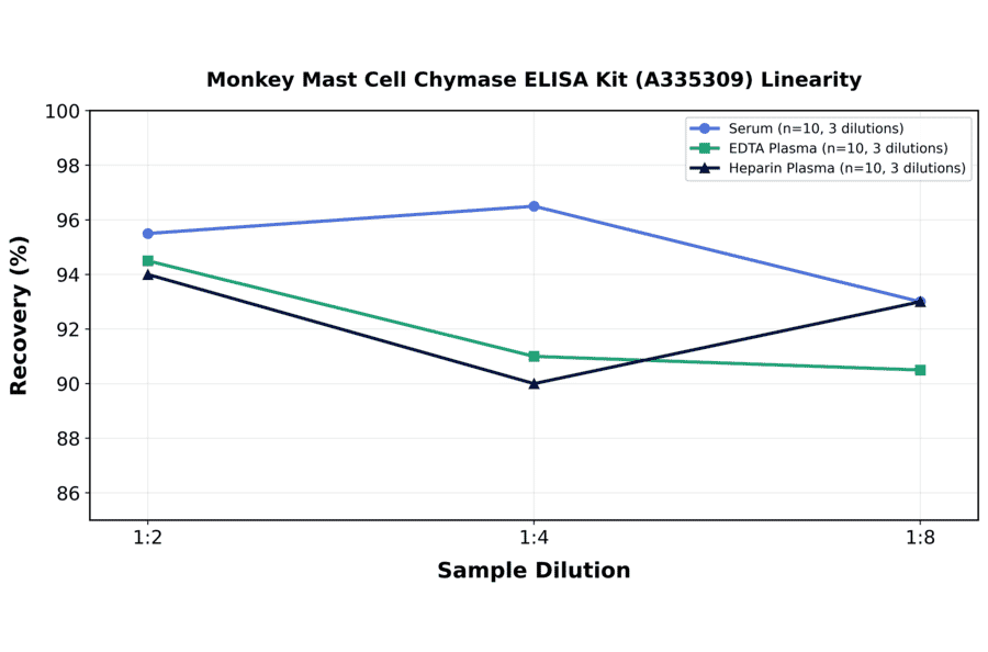 Linearity - Monkey Mast Cell Chymase ELISA Kit (A335309) - Antibodies.com