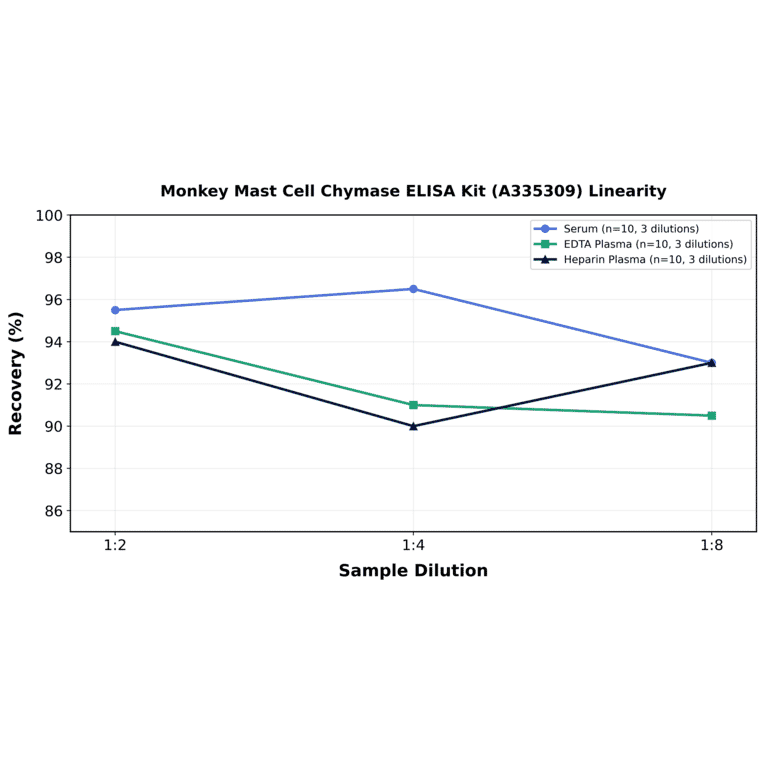 Linearity - Monkey Mast Cell Chymase ELISA Kit (A335309) - Antibodies.com