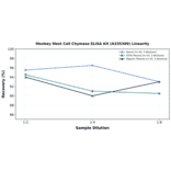 Linearity - Monkey Mast Cell Chymase ELISA Kit (A335309) - Antibodies.com