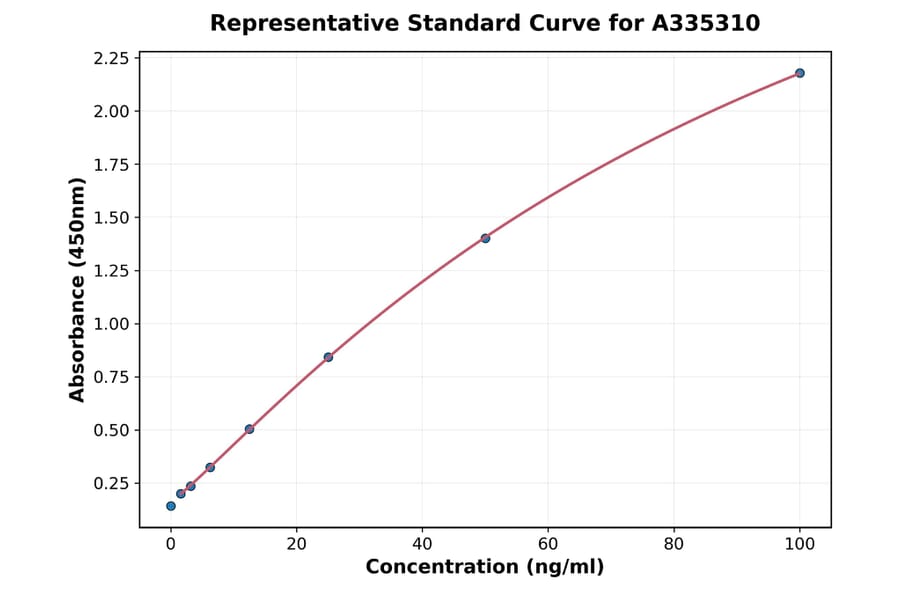 Standard Curve - Monkey BTG3 ELISA Kit (A335310) - Antibodies.com