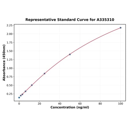 Standard Curve - Monkey BTG3 ELISA Kit (A335310) - Antibodies.com