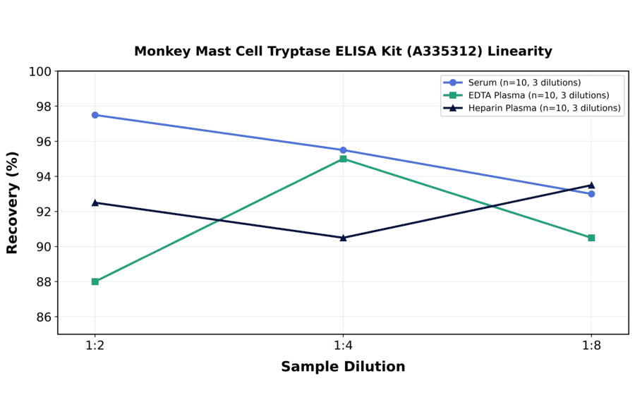 Linearity - Monkey Mast Cell Tryptase ELISA Kit (A335312) - Antibodies.com