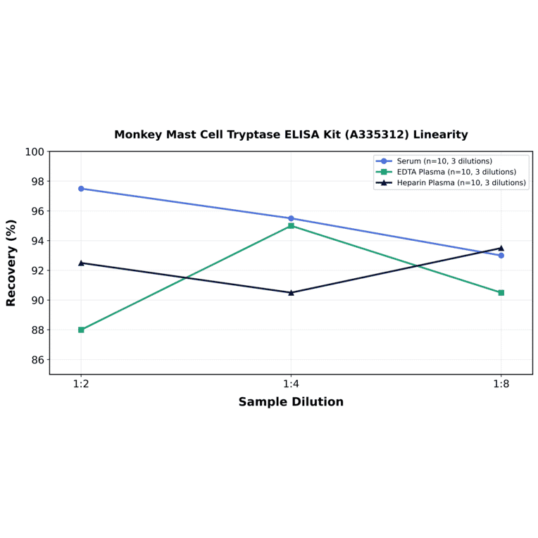 Linearity - Monkey Mast Cell Tryptase ELISA Kit (A335312) - Antibodies.com