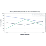 Linearity - Monkey Mast Cell Tryptase ELISA Kit (A335312) - Antibodies.com