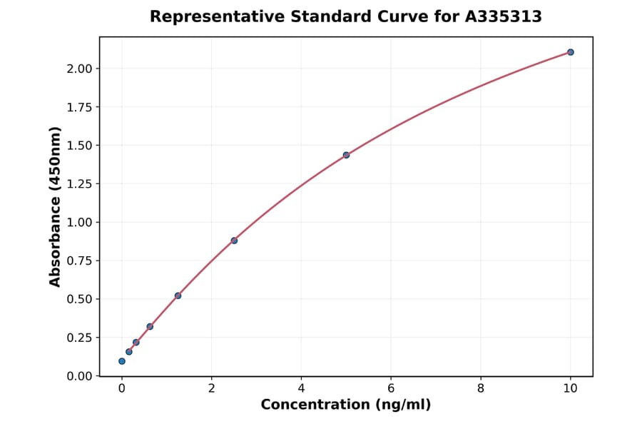 Standard Curve - Monkey BCMA ELISA Kit (A335313) - Antibodies.com