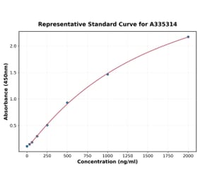 Standard Curve - Monkey Lipocalin 2 ELISA Kit (A335314) - Antibodies.com