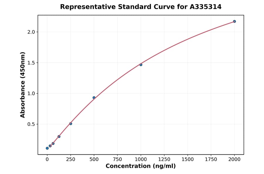 Standard Curve - Monkey Lipocalin 2 ELISA Kit (A335314) - Antibodies.com