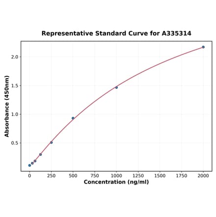 Standard Curve - Monkey Lipocalin 2 ELISA Kit (A335314) - Antibodies.com