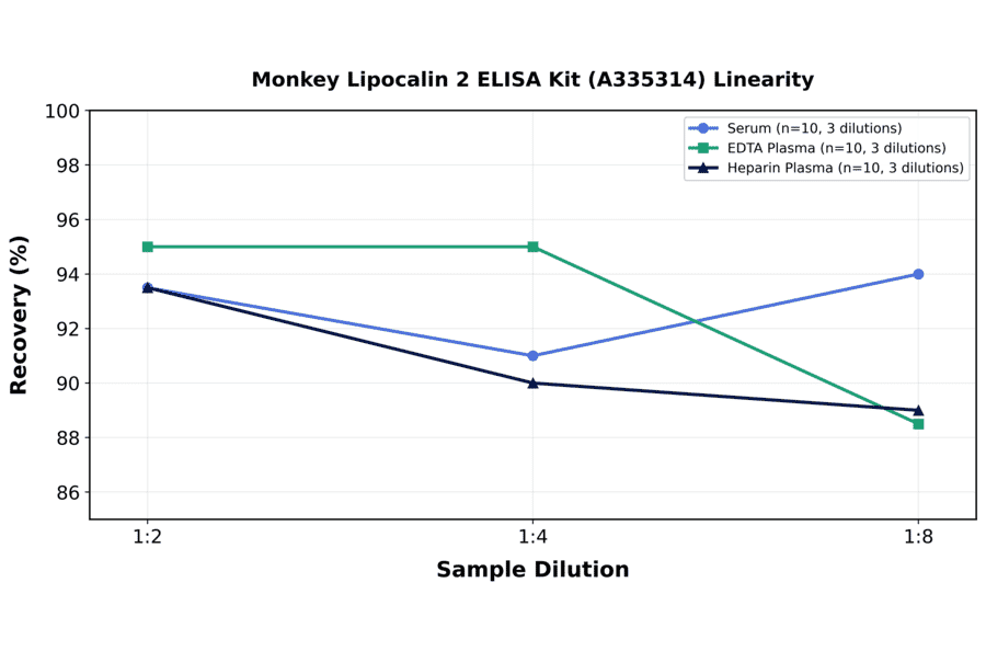 Linearity - Monkey Lipocalin 2 ELISA Kit (A335314) - Antibodies.com
