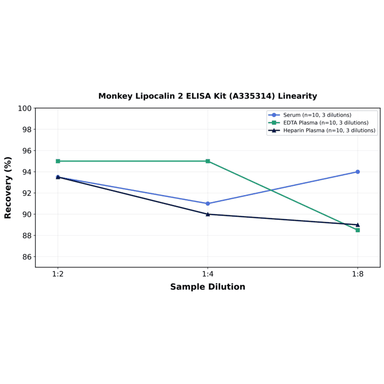 Linearity - Monkey Lipocalin 2 ELISA Kit (A335314) - Antibodies.com