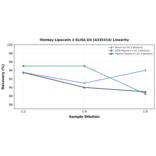 Linearity - Monkey Lipocalin 2 ELISA Kit (A335314) - Antibodies.com