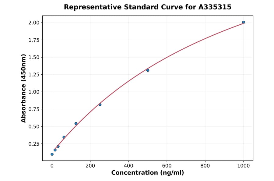 Standard Curve - Mouse, Rat IGF1 ELISA Kit (A335315) - Antibodies.com