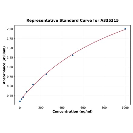 Standard Curve - Mouse, Rat IGF1 ELISA Kit (A335315) - Antibodies.com