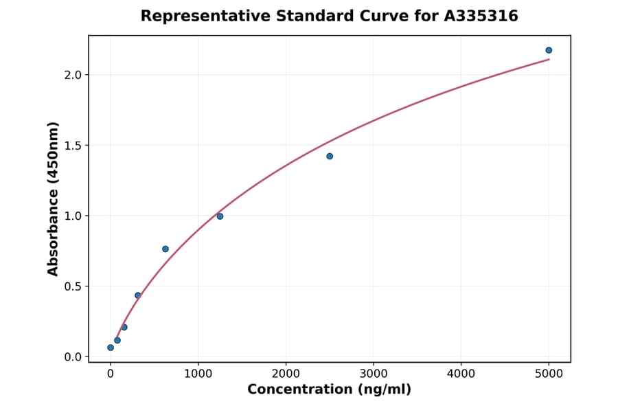 Standard Curve - Mouse, Rat Insulin ELISA Kit (A335316) - Antibodies.com
