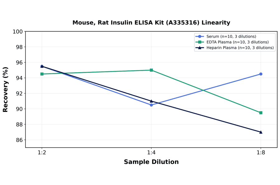 Linearity - Mouse, Rat Insulin ELISA Kit (A335316) - Antibodies.com