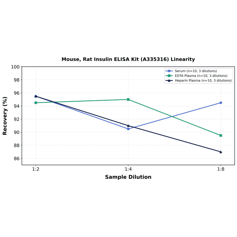 Linearity - Mouse, Rat Insulin ELISA Kit (A335316) - Antibodies.com