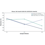 Linearity - Mouse, Rat Insulin ELISA Kit (A335316) - Antibodies.com
