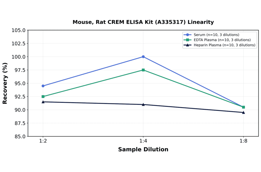 Linearity - Mouse, Rat CREM ELISA Kit (A335317) - Antibodies.com