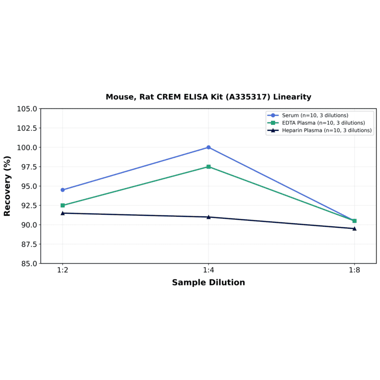 Linearity - Mouse, Rat CREM ELISA Kit (A335317) - Antibodies.com