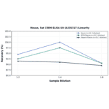 Linearity - Mouse, Rat CREM ELISA Kit (A335317) - Antibodies.com